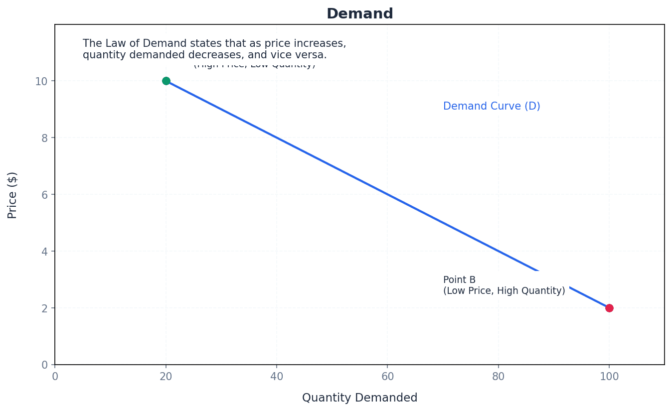 A typical downward-sloping demand curve.