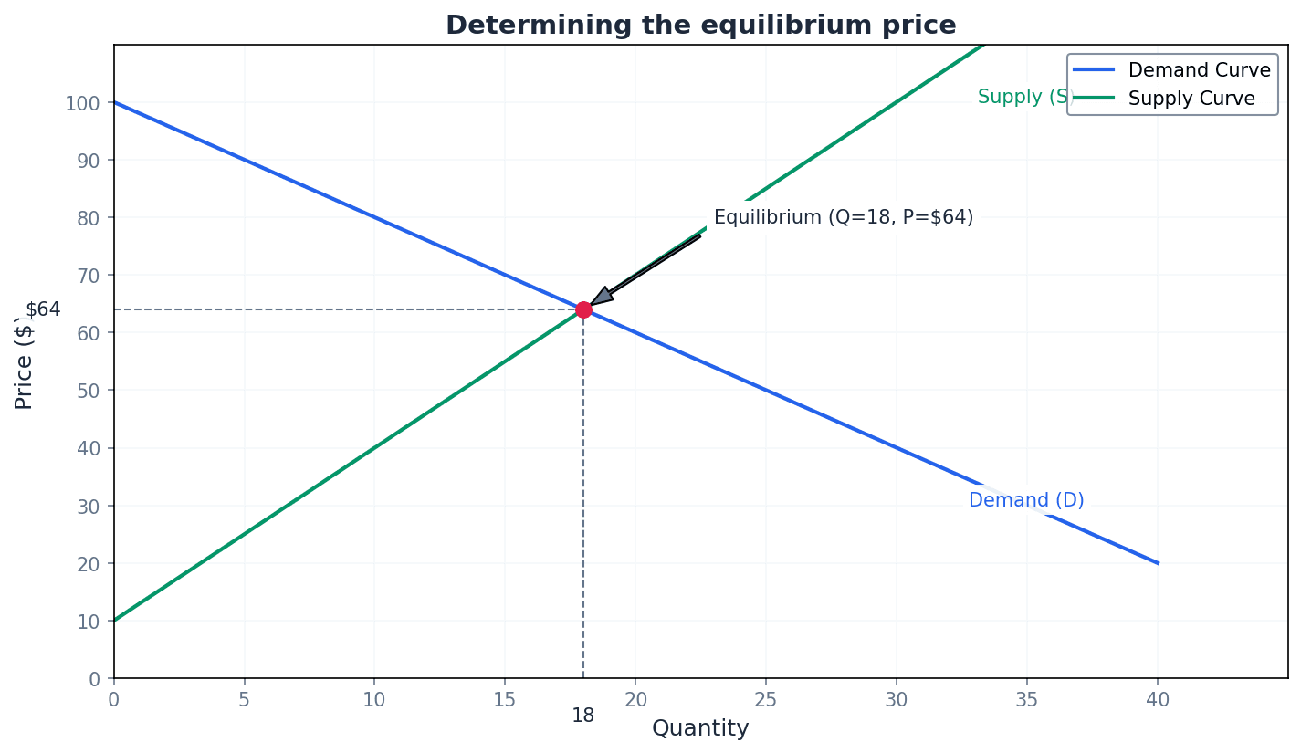 The intersection of demand and supply curves determines the equilibrium price.
