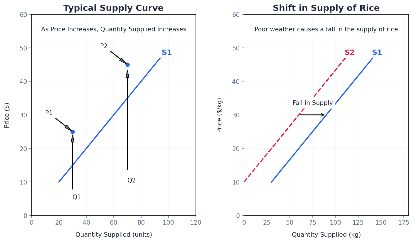 A typical upward-sloping supply curve.