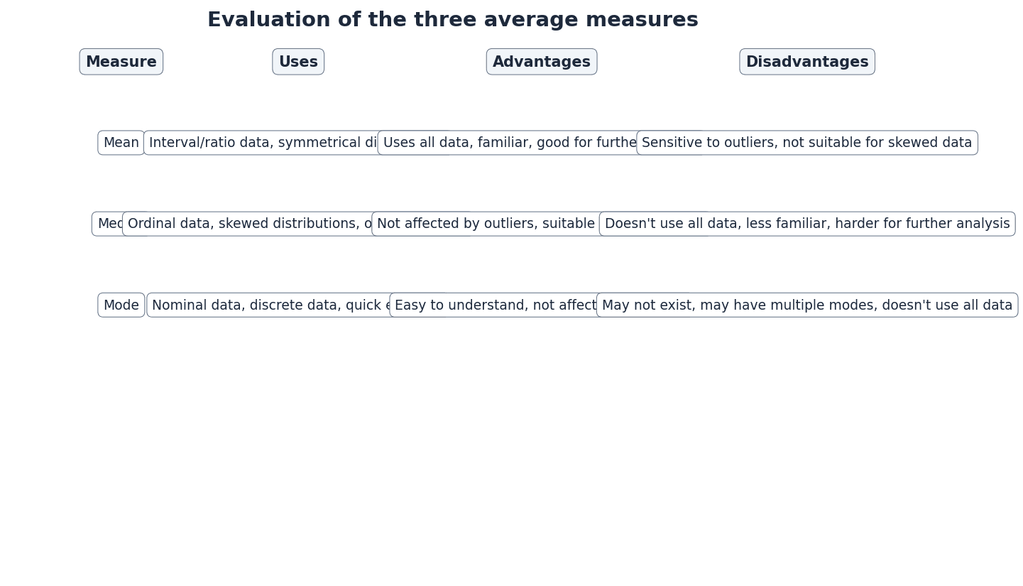 Evaluation of the usefulness of mean, mode, and median.