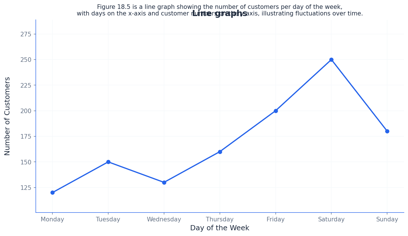 Example of a line graph showing trends over time.