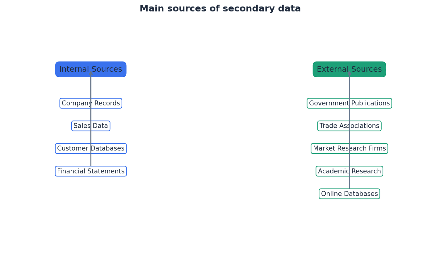 Main sources of secondary data for market research.