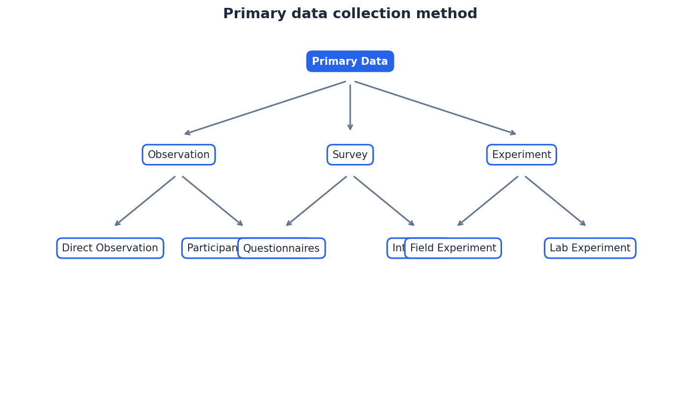 Common methods for collecting primary data.