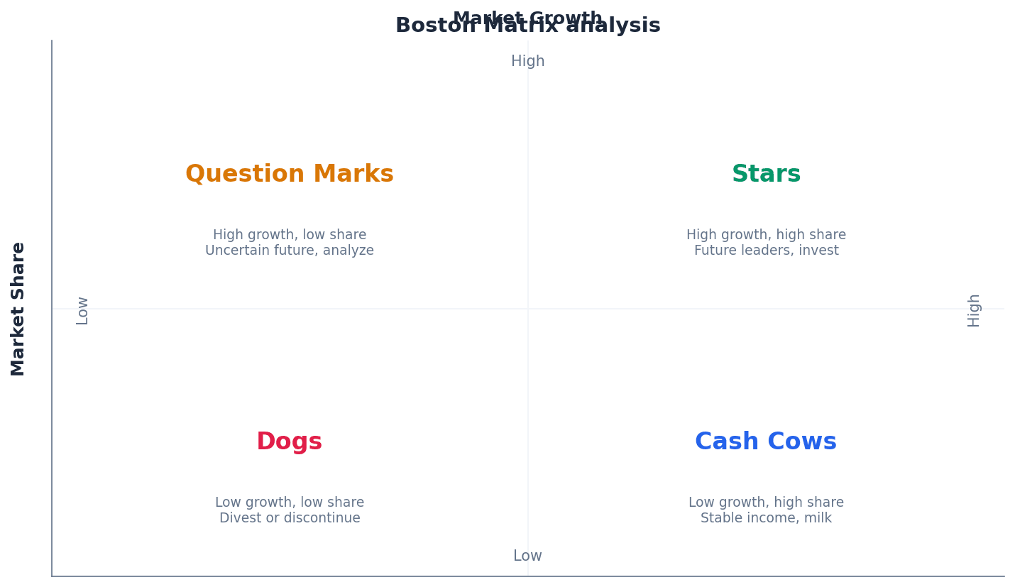 The Boston Matrix categorises products based on market share and market growth.