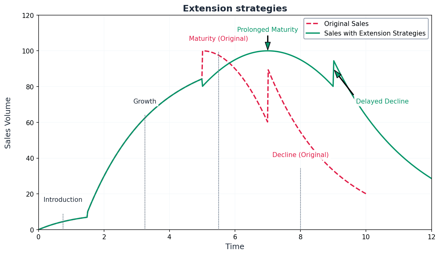 Extension strategies aim to prolong the maturity stage of a product's life cycle.
