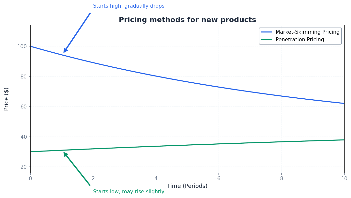 Comparison of penetration pricing and market skimming strategies for new products.