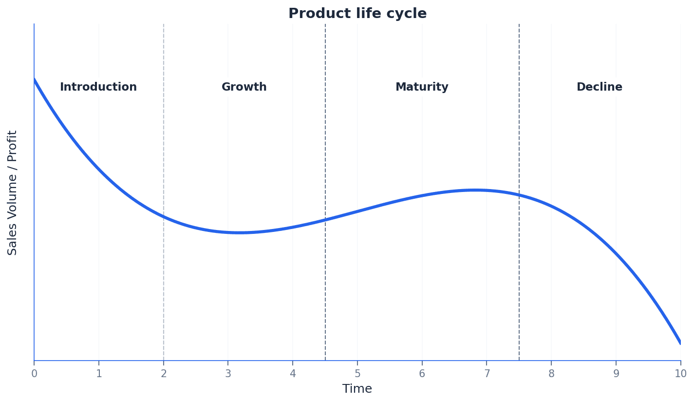The Product Life Cycle stages: Introduction, Growth, Maturity, and Decline.