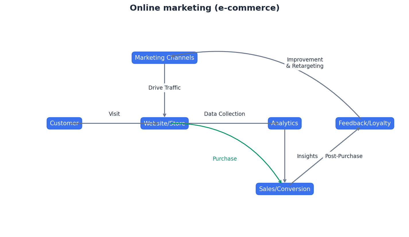 Online Marketing (E-commerce)