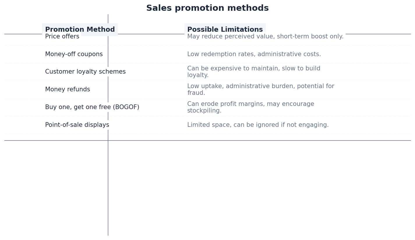 Common Sales Promotion Methods