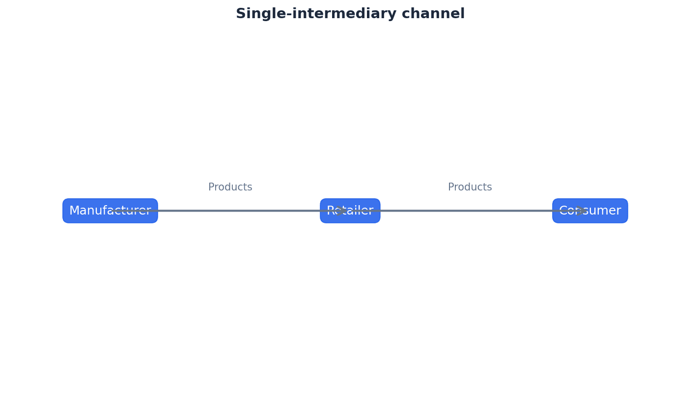Single-Intermediary Distribution Channel