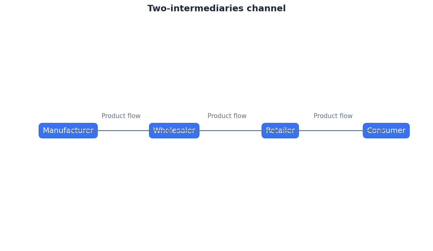 Two-Intermediaries Distribution Channel