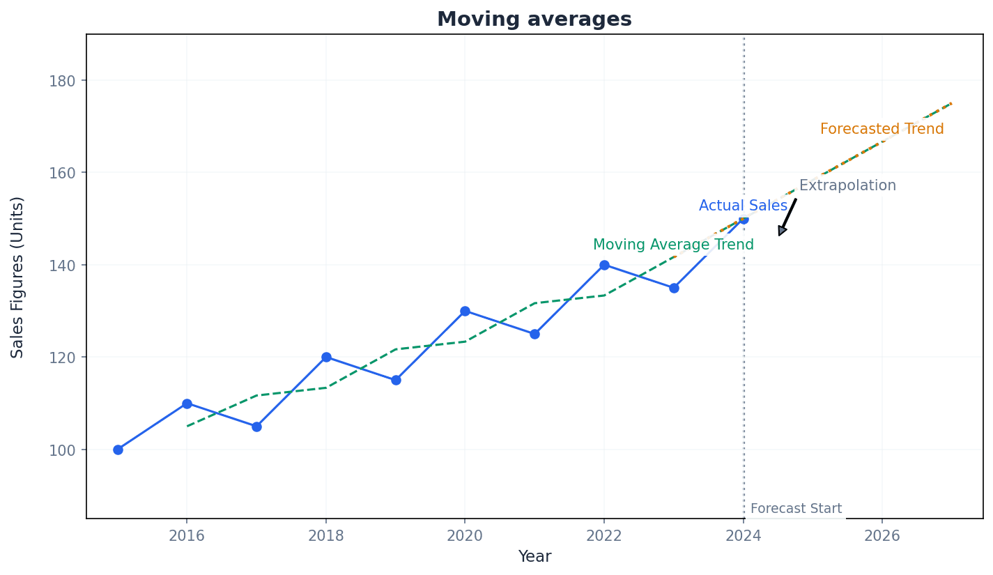 Illustrates how moving averages smooth out sales data to reveal the underlying trend.