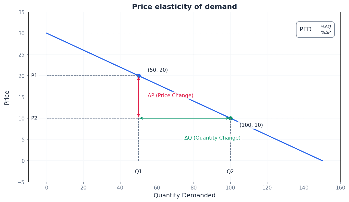 Illustrates the concept of price elasticity of demand.
