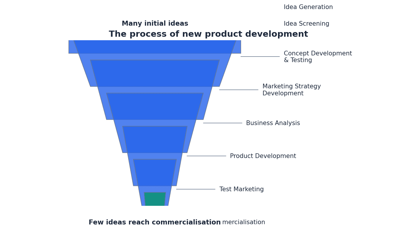 The sequential stages of the new product development process.