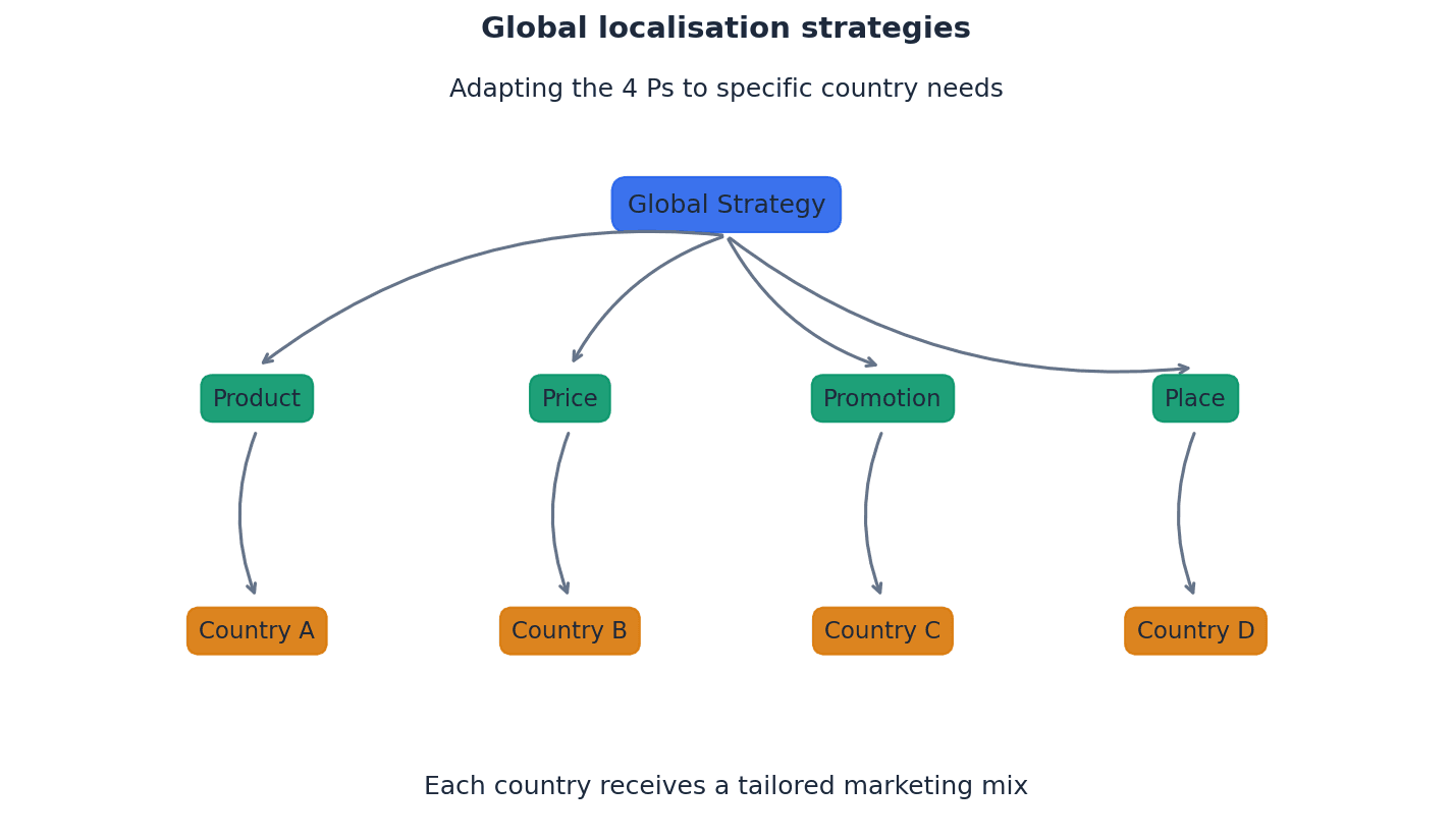 Global localisation strategy: adapting the marketing mix to local conditions.