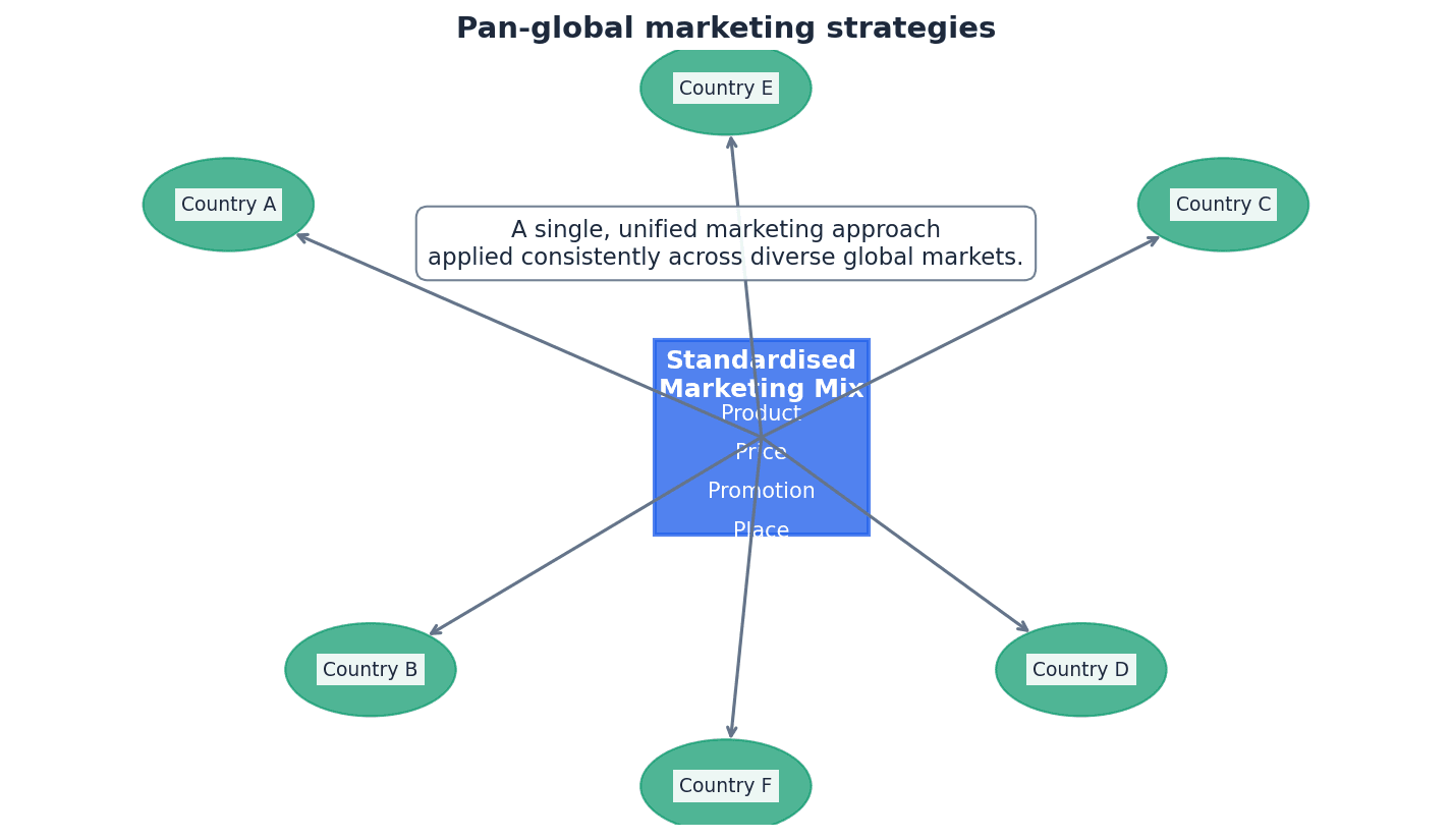 Pan-global marketing strategy: a standardised approach across global markets.