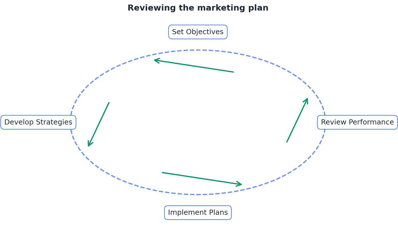 The continuous cycle of reviewing and adapting the marketing plan.