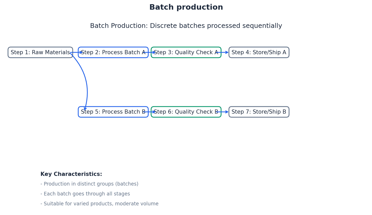 Batch Production