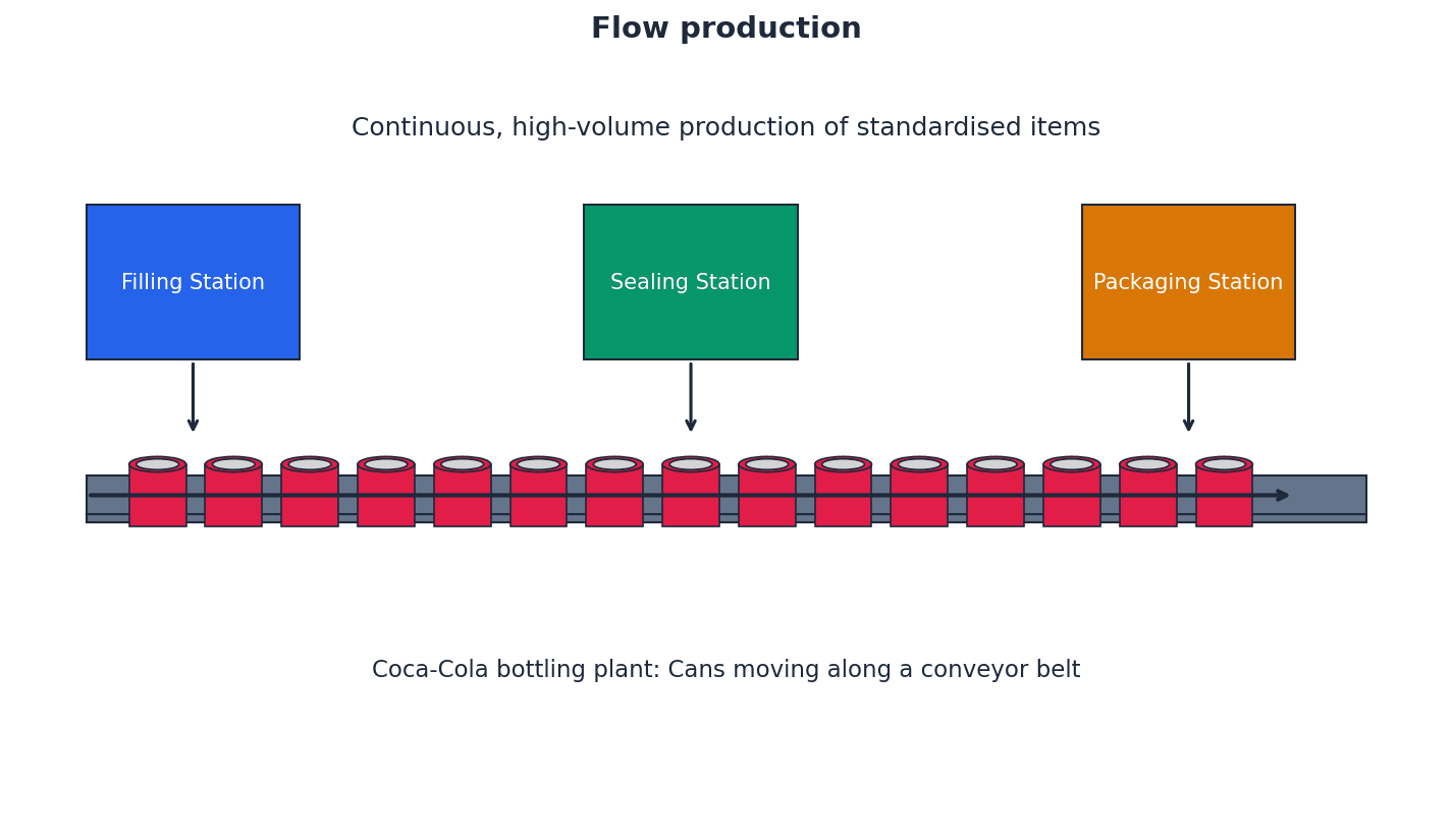Flow Production