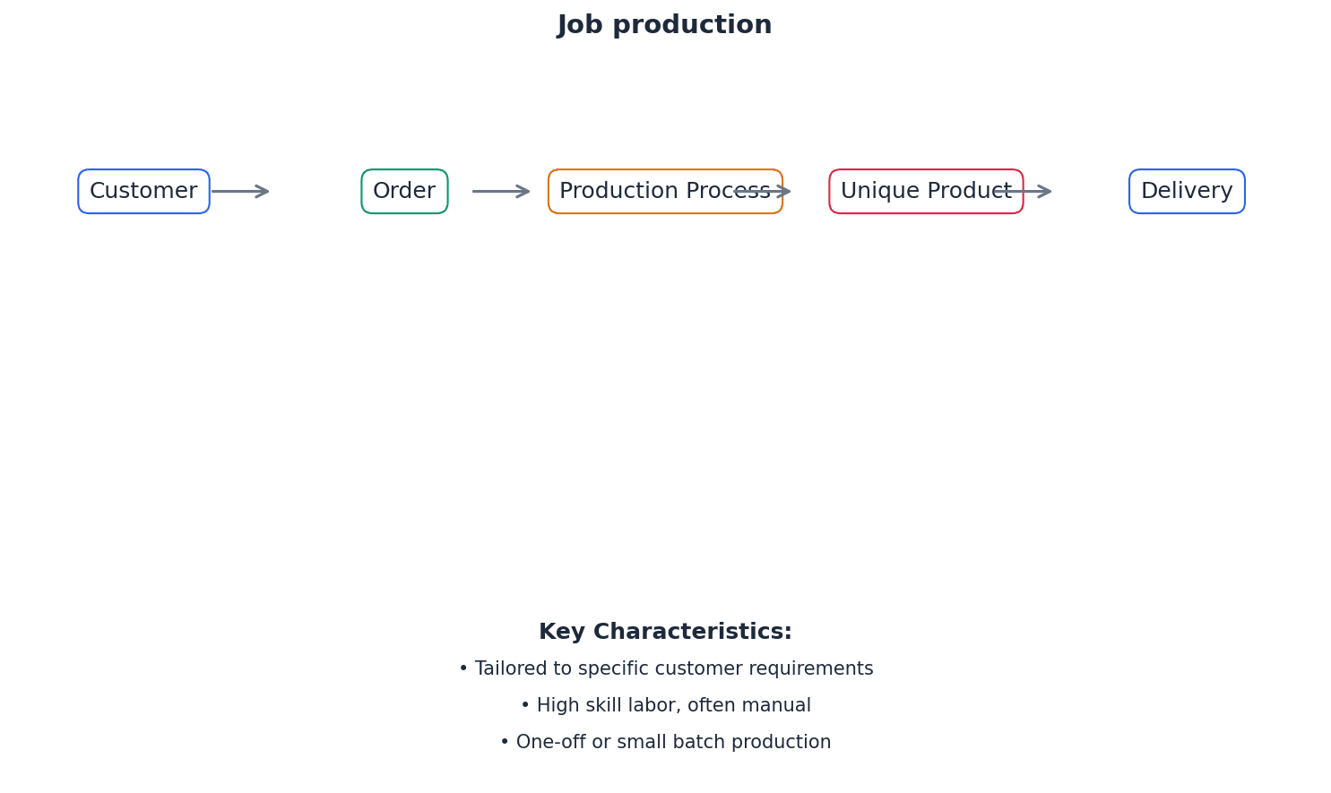 Job Production