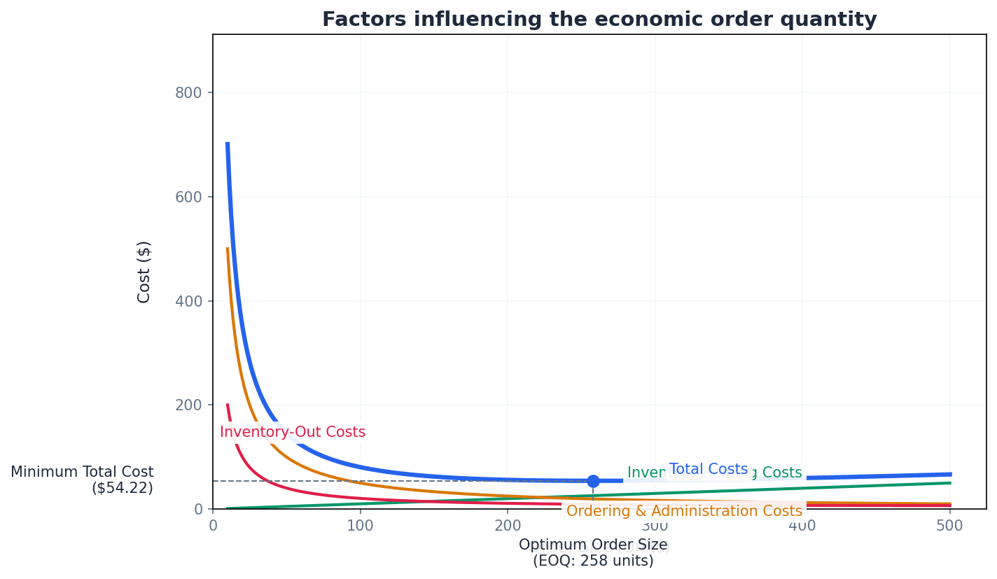 Factors influencing the Economic Order Quantity.