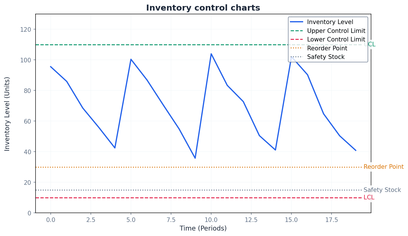 An example of an inventory control chart, showing key levels and lead time.