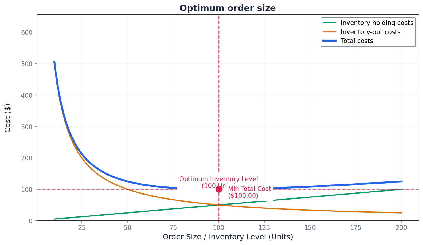 Illustrates the optimum order size where total inventory costs are minimised.