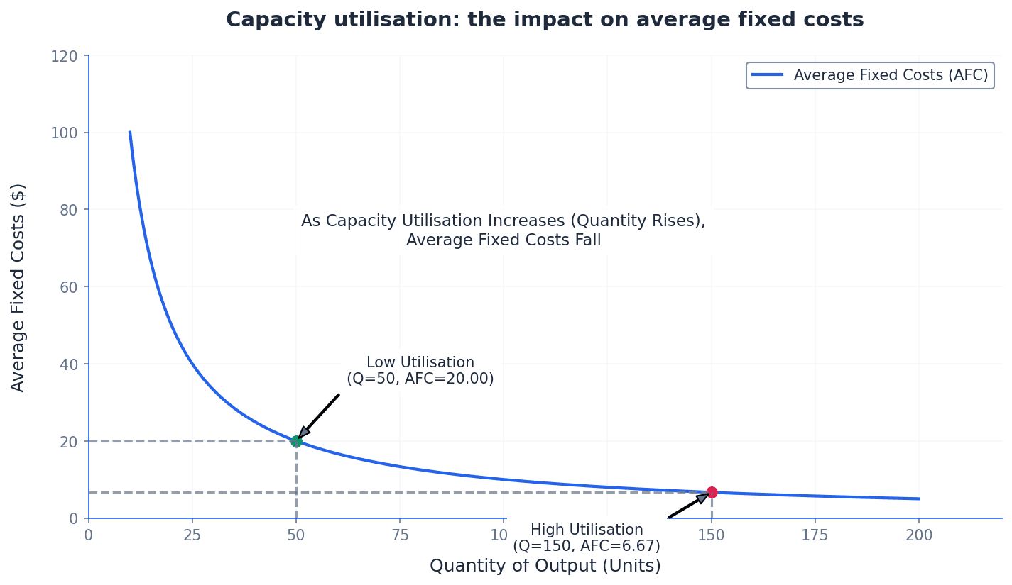 The relationship between capacity utilisation and average fixed costs.