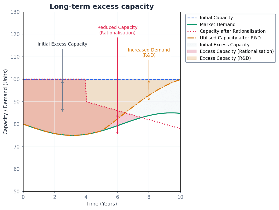 Strategies for addressing long-term excess capacity.