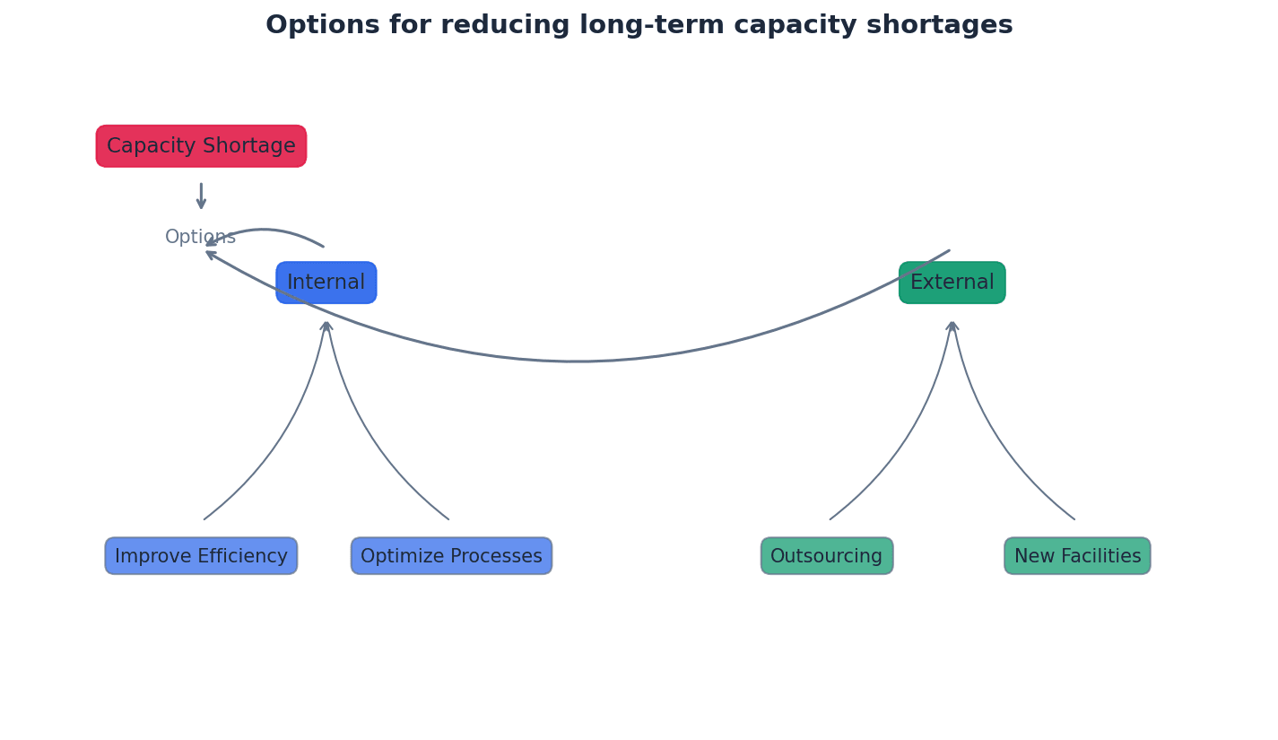 Options for reducing long-term capacity shortages.