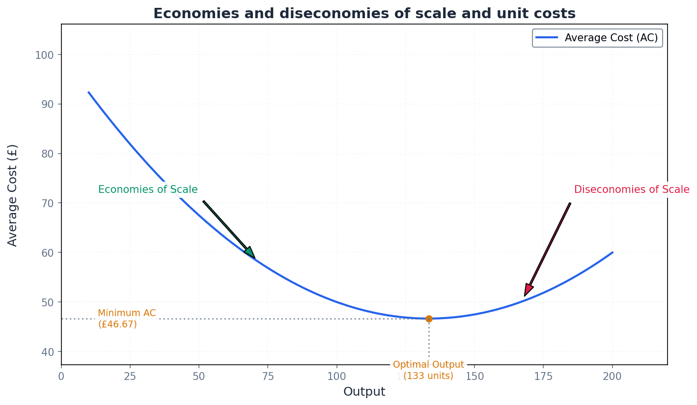 The relationship between economies and diseconomies of scale and unit costs.