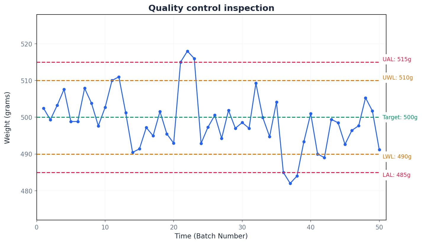 Quality control involves inspection, typically at the end of the production process.