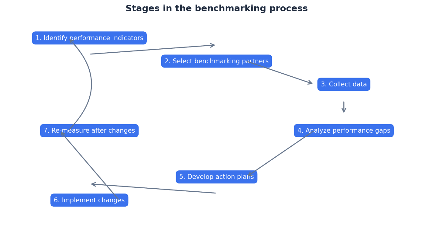Benchmarking involves several stages, from identifying best practices to implementing improvements.