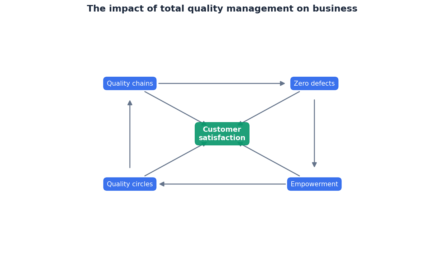 Total Quality Management impacts various aspects of a business, from employee empowerment to customer satisfaction.