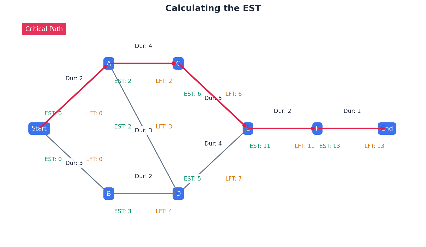 Calculating Earliest Start Time (EST) in a network diagram