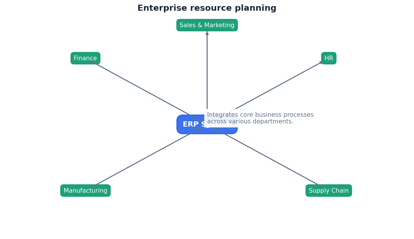 Enterprise Resource Planning (ERP) system integration