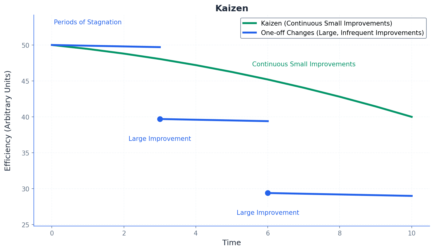 The Kaizen continuous improvement cycle