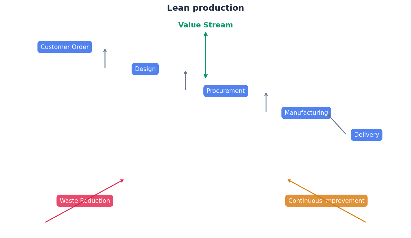 Key principles of Lean Production