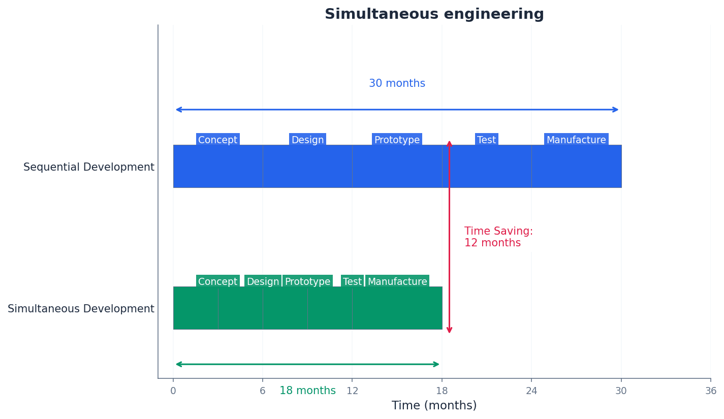 Simultaneous Engineering vs. Traditional Sequential Development