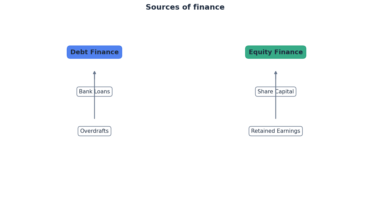 Overview of Internal and External Sources of Finance