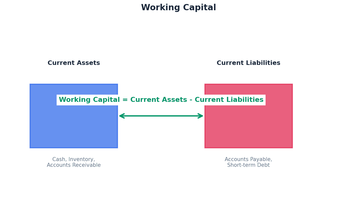 The Working Capital Cycle