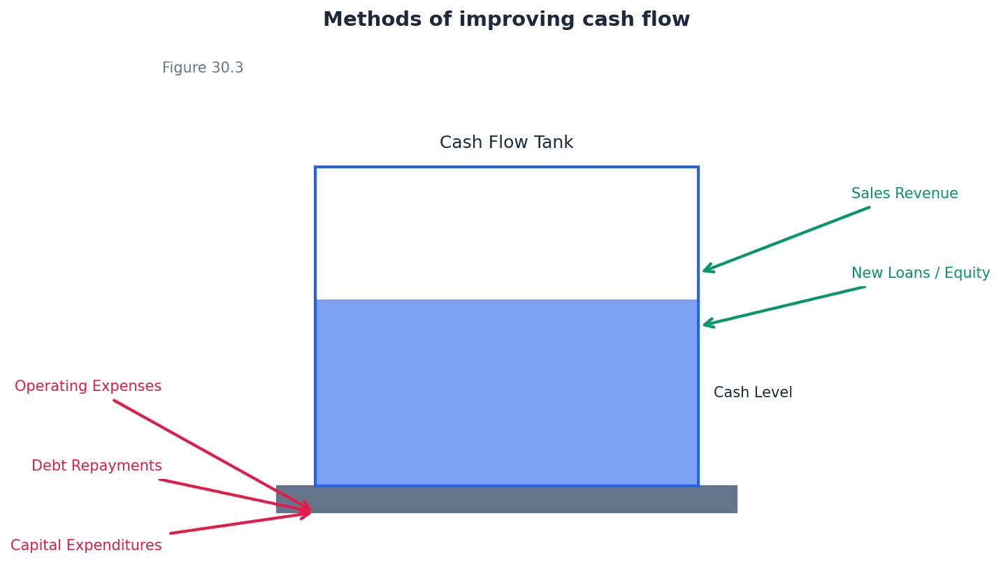 Methods of Improving Cash Flow