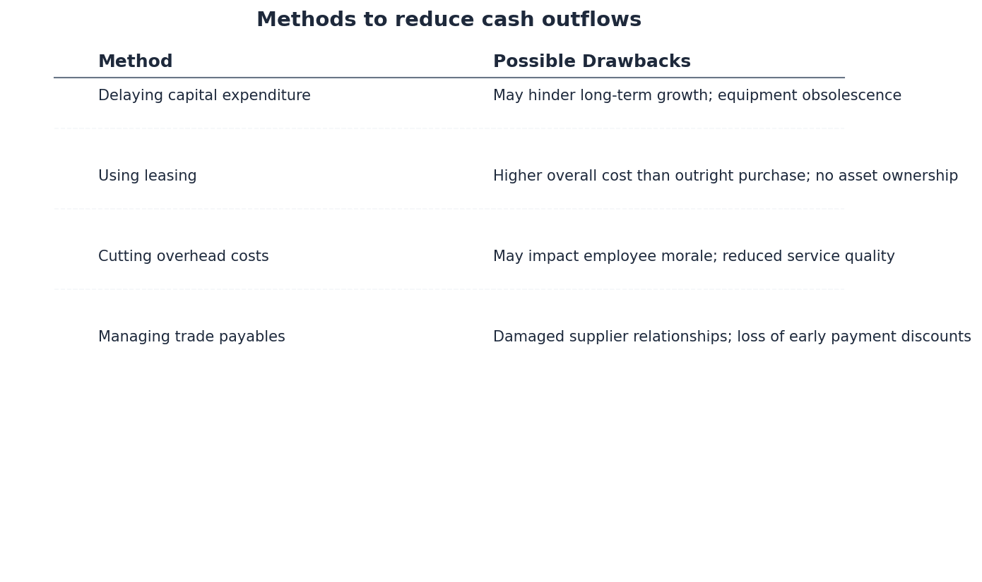 Methods to Reduce Cash Outflows