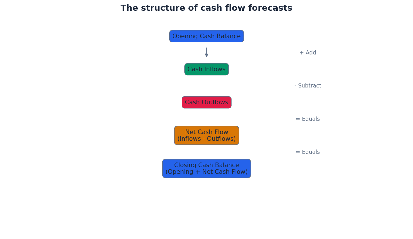 The Structure of Cash Flow Forecasts
