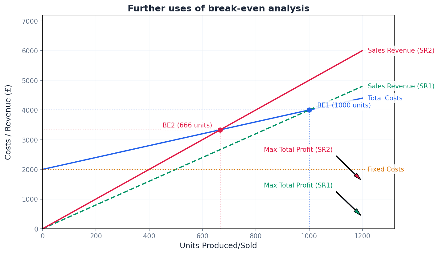 Further applications of break-even analysis in business decision-making.