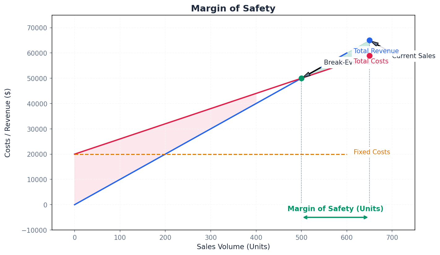 Illustration of the margin of safety on a break-even chart.