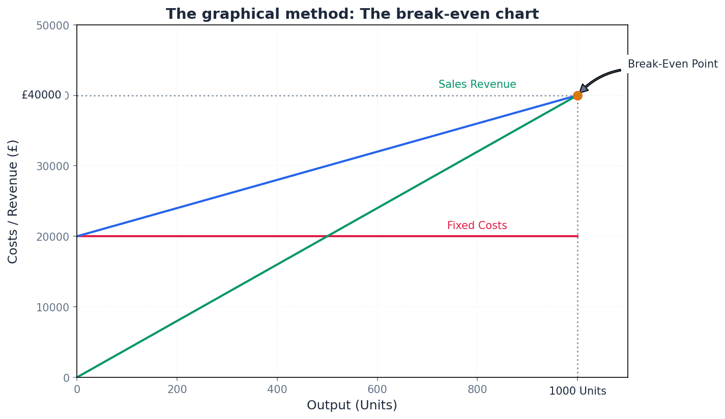 A typical break-even chart showing total costs, total revenue, and the break-even point.