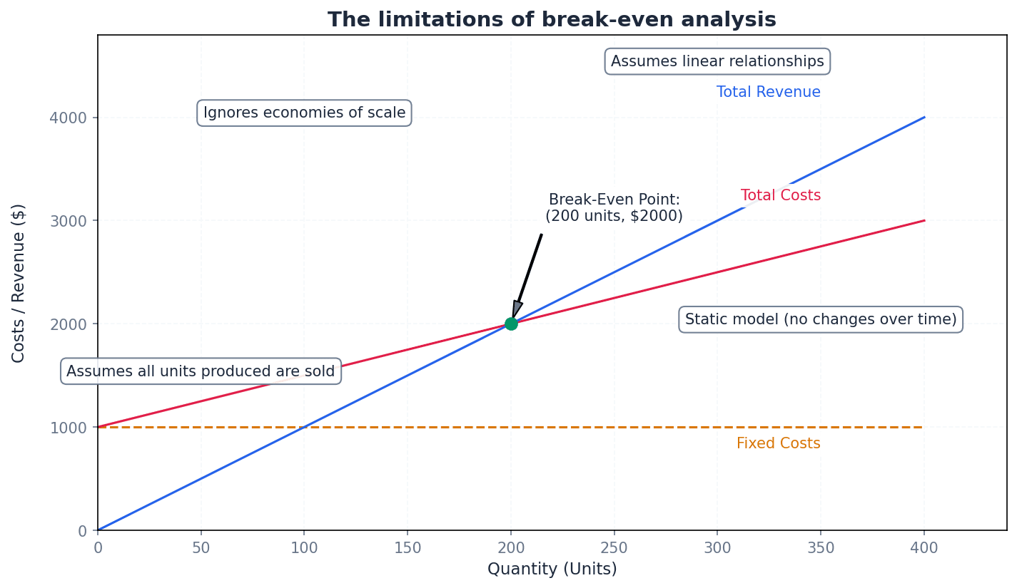Key limitations and assumptions of break-even analysis.