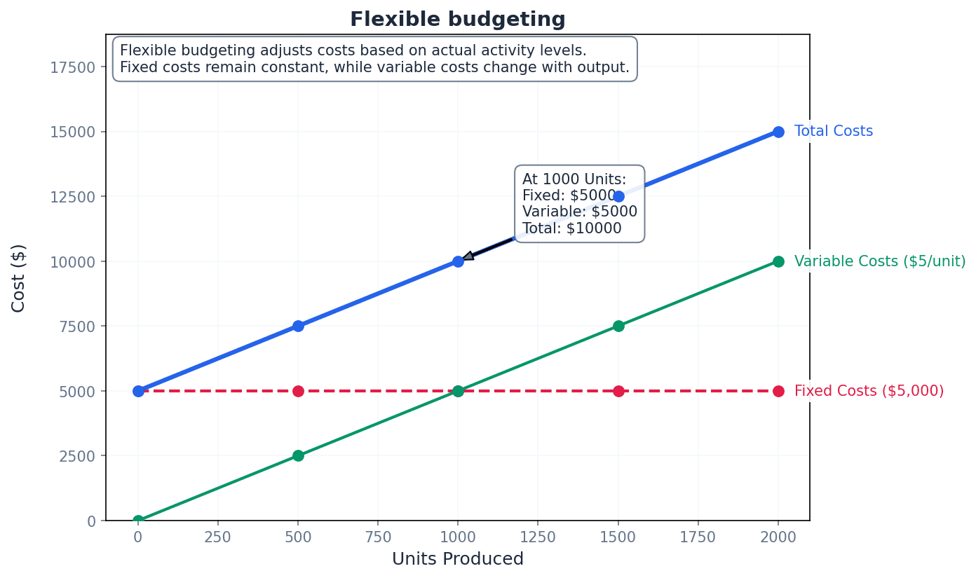 Flexible budgeting adjusts the budget based on actual output levels.