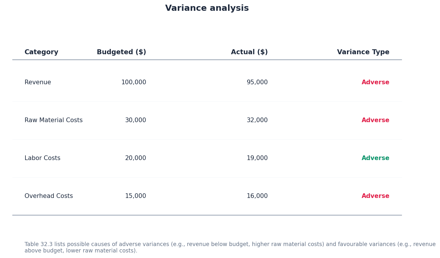 Variance analysis compares actual results to budgeted figures.